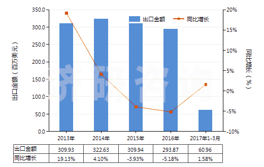 2013-2017年3月中國(guó)聚酯變形長(zhǎng)絲≥85％色織布(HS54075300)出口總額及增速統(tǒng)計(jì)